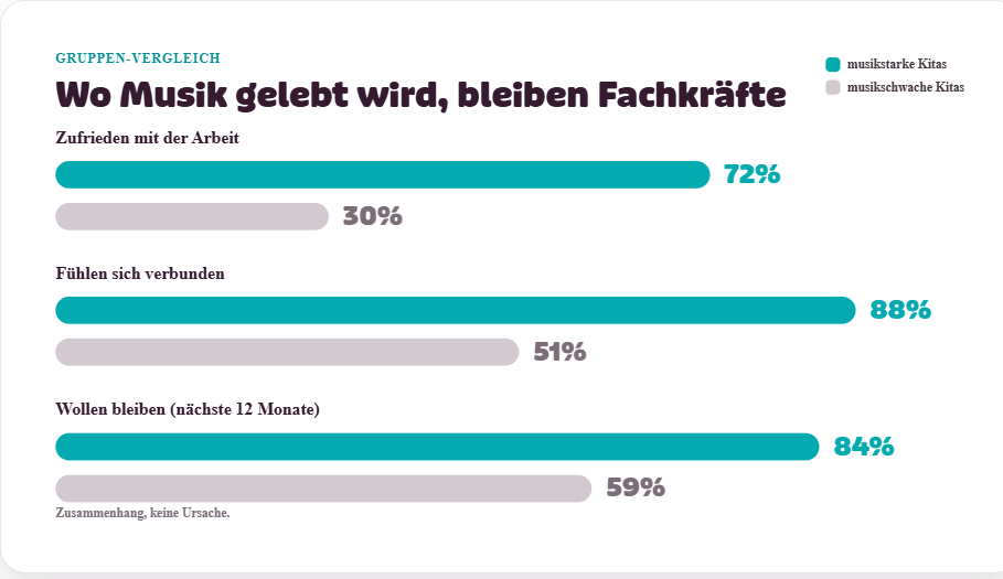 Gruppenvergleich Studie Musik in der Kita Gruppenvergleich Studie Musik in der Kita
