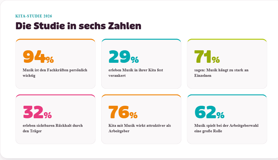 Kennzahlen Ergebnisse Kita-Studie Lugert Verlag Musik in der Kita Kennzahlen Ergebnisse Kita-Studie Lugert Verlag Musik in der Kita