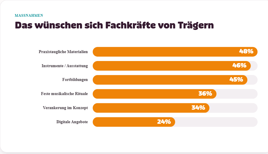 Maßnahmen-Ranking Musik in der Kita Studie Maßnahmen-Ranking Musik in der Kita Studie