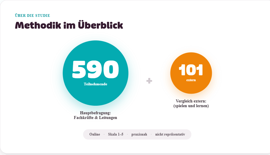 Methodik der Kita-Studie Lugert Verlag Musik in der Kita Methodik der Kita-Studie Lugert Verlag Musik in der Kita