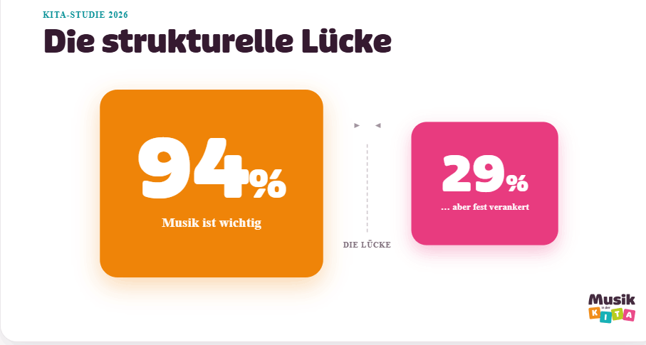 Strukturelle Lücke Musik in der Kita Strukturelle Lücke Musik in der Kita
